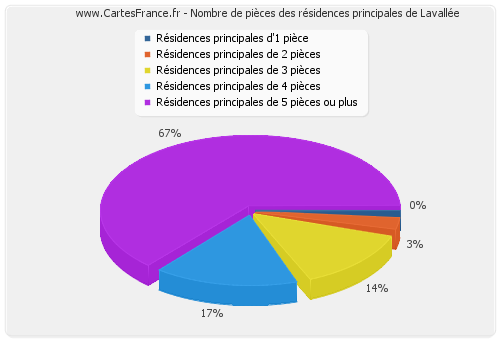 Nombre de pièces des résidences principales de Lavallée