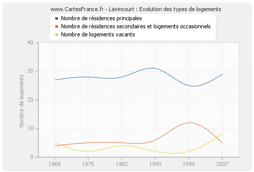 Lavincourt : Evolution des types de logements