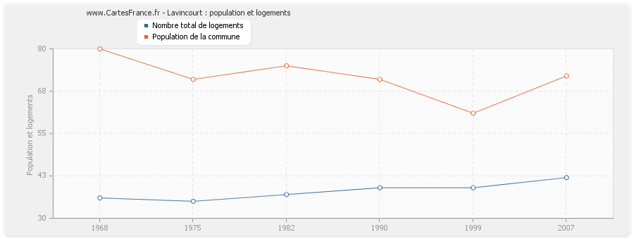 Lavincourt : population et logements