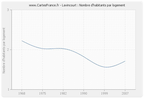 Lavincourt : Nombre d'habitants par logement
