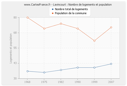 Lavincourt : Nombre de logements et population