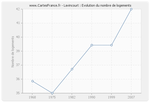 Lavincourt : Evolution du nombre de logements