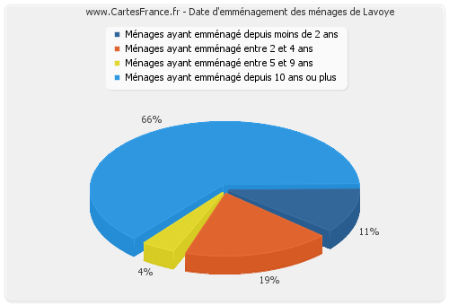 Date d'emménagement des ménages de Lavoye