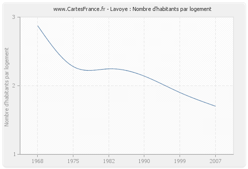 Lavoye : Nombre d'habitants par logement