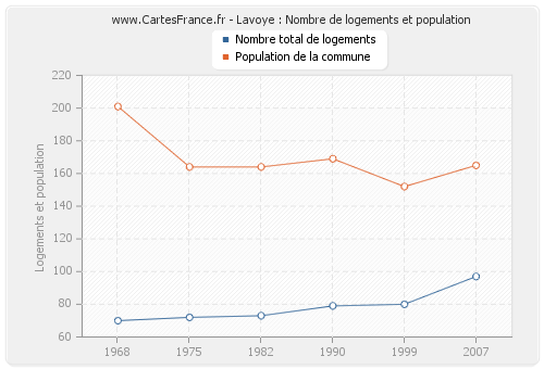 Lavoye : Nombre de logements et population