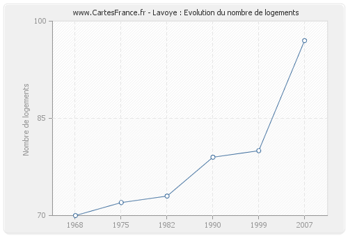 Lavoye : Evolution du nombre de logements