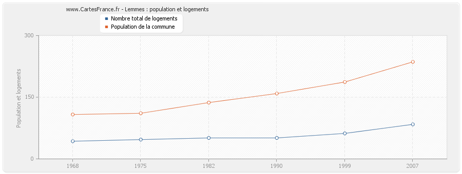 Lemmes : population et logements