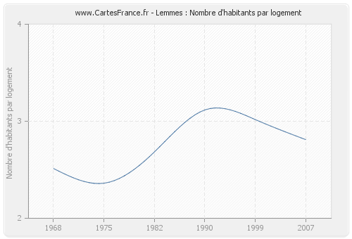 Lemmes : Nombre d'habitants par logement