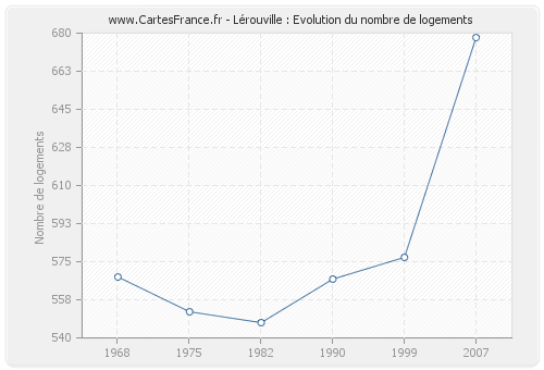 Lérouville : Evolution du nombre de logements
