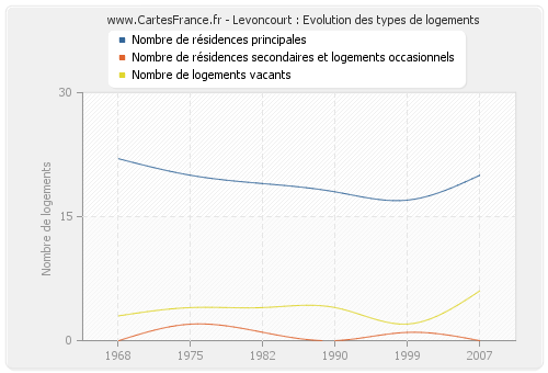 Levoncourt : Evolution des types de logements