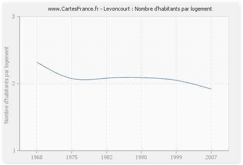 Levoncourt : Nombre d'habitants par logement