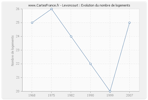 Levoncourt : Evolution du nombre de logements