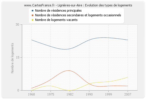 Lignières-sur-Aire : Evolution des types de logements