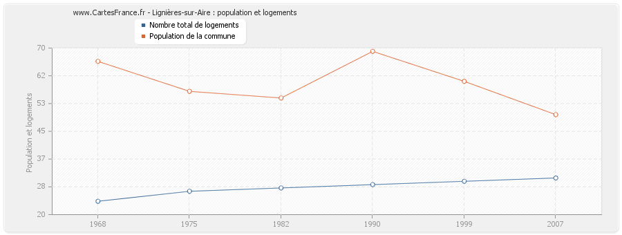 Lignières-sur-Aire : population et logements