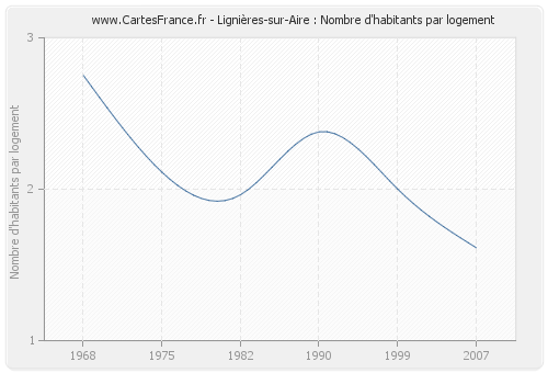Lignières-sur-Aire : Nombre d'habitants par logement