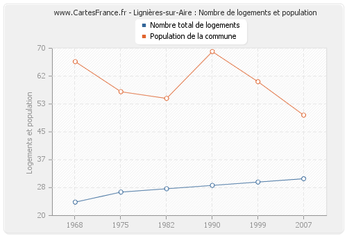 Lignières-sur-Aire : Nombre de logements et population