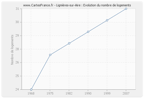 Lignières-sur-Aire : Evolution du nombre de logements