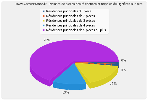 Nombre de pièces des résidences principales de Lignières-sur-Aire