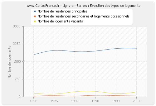 Ligny-en-Barrois : Evolution des types de logements