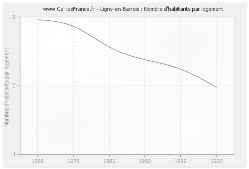 Ligny-en-Barrois : Nombre d'habitants par logement