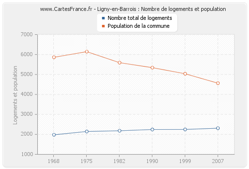 Ligny-en-Barrois : Nombre de logements et population