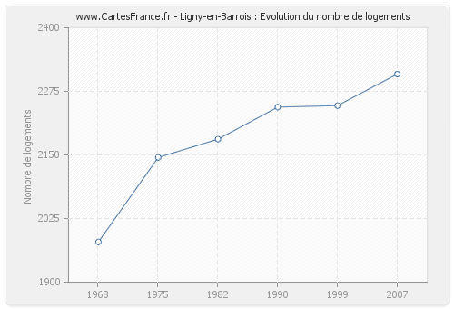 Ligny-en-Barrois : Evolution du nombre de logements