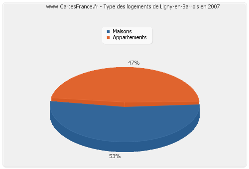 Type des logements de Ligny-en-Barrois en 2007