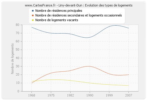Liny-devant-Dun : Evolution des types de logements