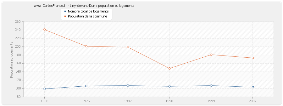 Liny-devant-Dun : population et logements