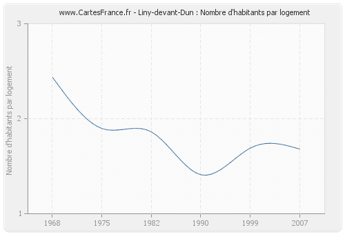 Liny-devant-Dun : Nombre d'habitants par logement