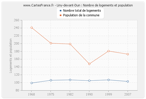 Liny-devant-Dun : Nombre de logements et population