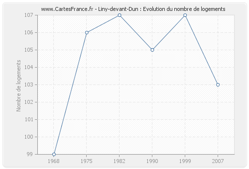 Liny-devant-Dun : Evolution du nombre de logements