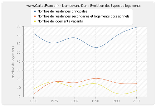 Lion-devant-Dun : Evolution des types de logements