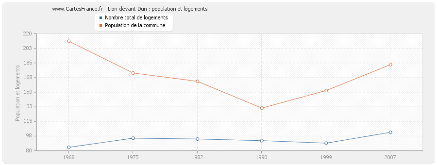 Lion-devant-Dun : population et logements