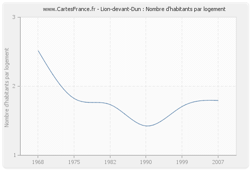 Lion-devant-Dun : Nombre d'habitants par logement