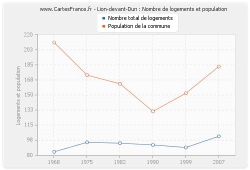 Lion-devant-Dun : Nombre de logements et population