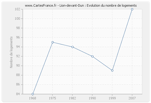Lion-devant-Dun : Evolution du nombre de logements