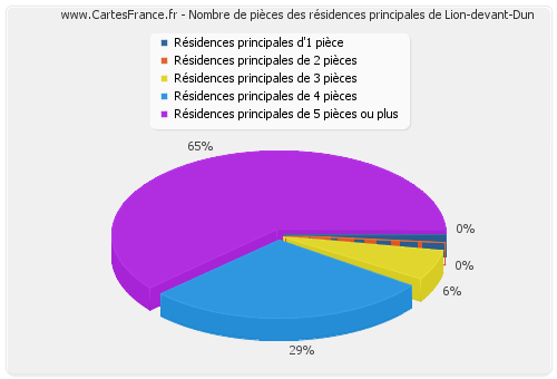 Nombre de pièces des résidences principales de Lion-devant-Dun