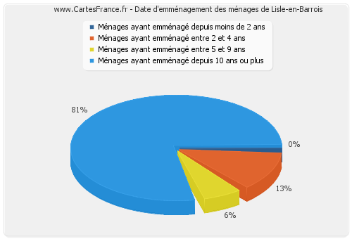 Date d'emménagement des ménages de Lisle-en-Barrois