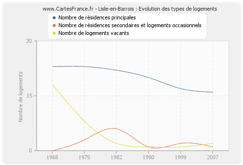 Lisle-en-Barrois : Evolution des types de logements