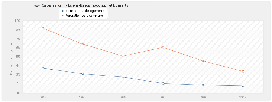 Lisle-en-Barrois : population et logements