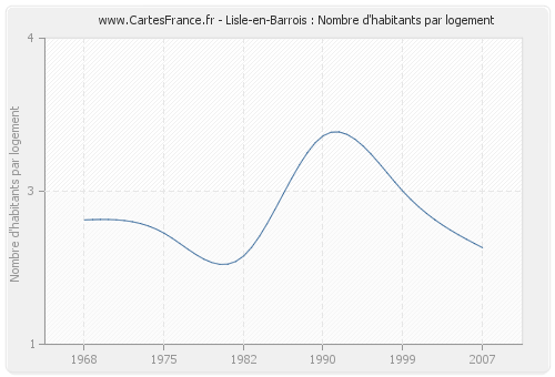 Lisle-en-Barrois : Nombre d'habitants par logement