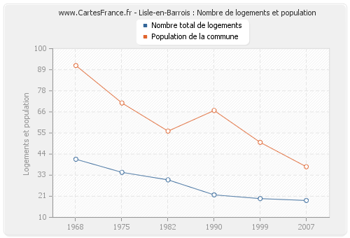 Lisle-en-Barrois : Nombre de logements et population