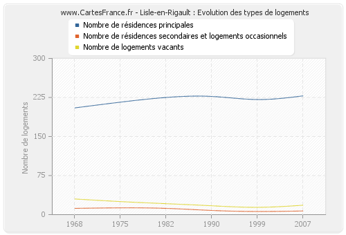 Lisle-en-Rigault : Evolution des types de logements