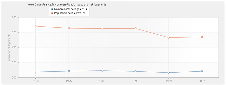 Lisle-en-Rigault : population et logements