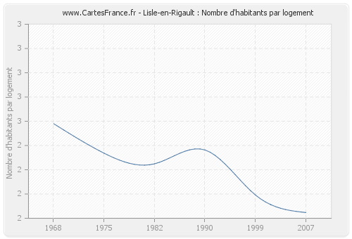 Lisle-en-Rigault : Nombre d'habitants par logement