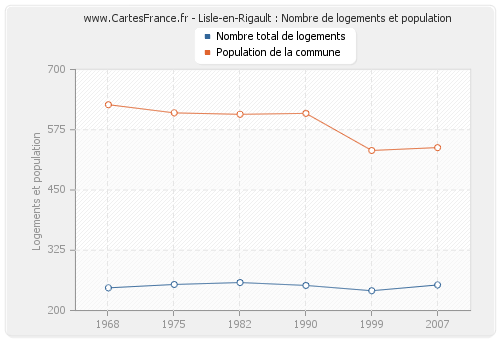 Lisle-en-Rigault : Nombre de logements et population
