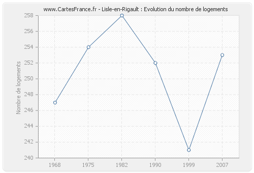 Lisle-en-Rigault : Evolution du nombre de logements