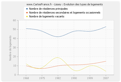 Lissey : Evolution des types de logements