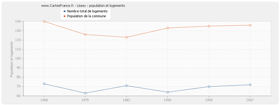 Lissey : population et logements